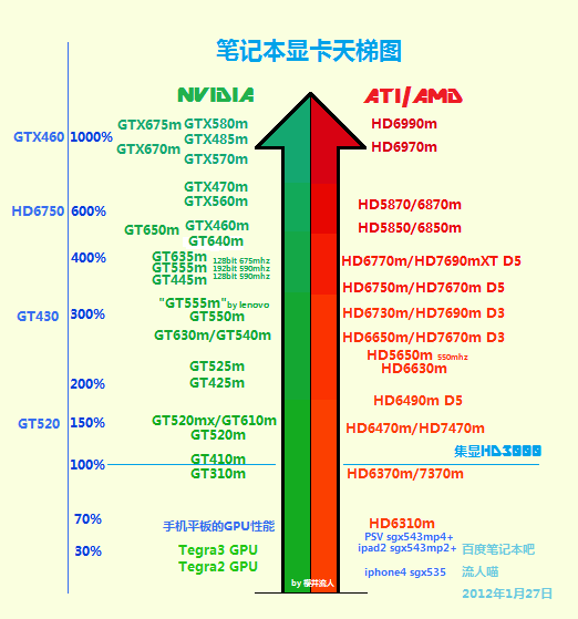 lz的显卡乃低端显卡,是gt520m的马甲而已,还没达到d3的基本要求.